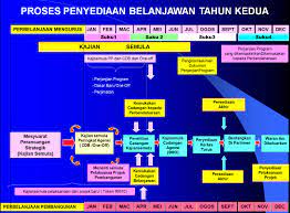 Belanjawan 2021 diharap dapat menjadi penawar dalam proses pemulihan ekonomi. Proses Penyediaan Belanjawan Tahunan