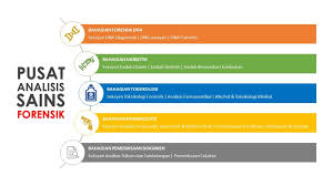 Asuransi, perbankan, transportasi, ekspedisi, dan lain sebagainya. Pusat Analisis Sains Forensik Jabatan Kimia Malaysia