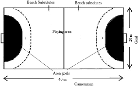 A standard match last for 2 halves of 30 mins, and the team with more goal wins. Team Handball Court And Position Of Cameraman Download Scientific Diagram