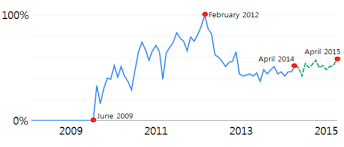 The population of malaysia in 2020 was 32,365,999, a 1.3% increase from 2019. Google Trends Graph Displaying The Relative Number Of Searches For The Download Scientific Diagram