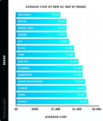 air conditioning units cost