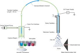 High resolution mass spectrometry in assigning mass values to atoms and molecules, we have assumed integral values for isotopic masses. Acoustic Ejection Mass Spectrometry For High Throughput Analysis Biorxiv