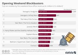 Chart Avengers End Game Beats Box Office Records Statista