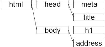 The dom represents html as a tree structure of tags. Dom Document Object Model ã¨jquery