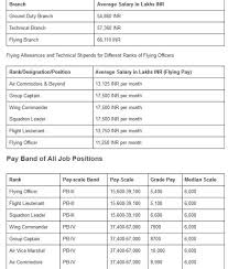 Pay Scale After Getting A Job In Indian Air Force 2019