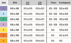 r values chart insulation types of insulation