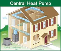 Types Of Heat Pumps Evergreen Home Heating And Energy