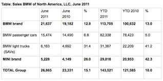 Bmw Group U S Reports June 2011 Sales Up 15 1 In June