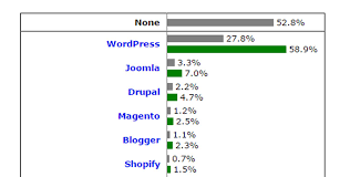 Compare Top 3 Cms 2017 Wordpress Vs Joomla Vs Drupal Whsr