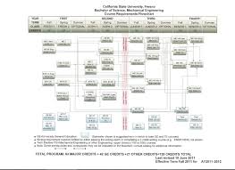 Fresno State Construction Management Flow Chart Fresno