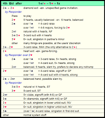 Contract Bridge Fourth Bid Transfers Teds Bridge World