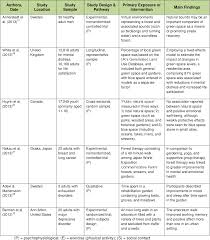 In reality, getting your first health insurance plan does not have to be daunting. Green Space And Mental Health Pathways Impacts And Gaps Semantic Scholar