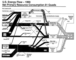 File Us Energy Flow 1990 Png Wikimedia Commons