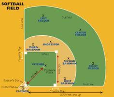 What if you're playing with that bigger, softer ball? 11 Softball Field Ideas Softball Baseball Field Dimensions Field