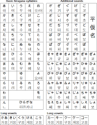 It provides a set of symbols to represent the pronunciation of korean in wikipedia articles, and example words that illustrate the. Nihon No Hangul