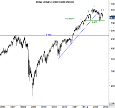 Dow Jones Composite Index Archives Tech Charts