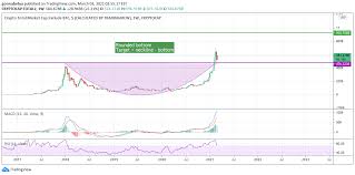 Crypto total market cap exclude btc (total2) this chart is now bullish with bullish indicators. Altcoin Market Will 200 At Least From Here For Cryptocap Total2 By Gonnabetya Tradingview