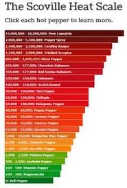 Ghost Pepper Scoville Units In 2019 Hot Sauce Recipes