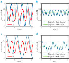 Learn how to use the ni elvismx arbitrary waveform generator (arb on the ni instrument launcher) as implemented for the ni mydaq. Principles Of Lock In Detection Zurich Instruments
