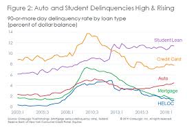 Consumer Credit Delinquencies Up Mortgage Delinquencies Down
