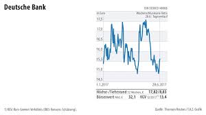 Ig farben was founded in december 1925 as a merger of six companies: Deutsche Bank Verliert 60 Millionen Dollar