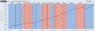 jobs created during u s presidential terms wikipedia