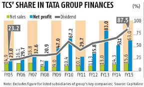 tcs accounts for two thirds of tata groups market value