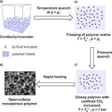Chicago style colored traffic lights,mulitple lot types. Adjustable Polystyrene Nanoparticle Templates For The Production Of Mesoporous Foams And Zno Inverse Opals Springerlink
