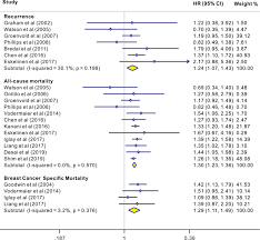 For the most part, these are those microscopic tumor cells that presumably got out before your diagnosis and hid, somehow protected, from the systemic therapies you received. Prognostic Value Of Depression And Anxiety On Breast Cancer Recurrence And Mortality A Systematic Review And Meta Analysis Of 282 203 Patients Molecular Psychiatry