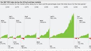 Consumer confidence in december slumped to the lowest level since july, according to the conference board. A Brief History Of Bear Markets