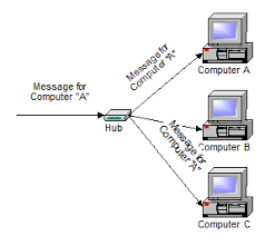 La fel îţi poţi găsi clienţi care au nevoie de serviciile tale. Cuales Son Las Diferencias Entre Hub Switch Y Router