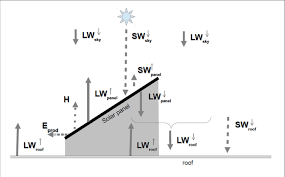 This requires calculating of the average amount of the sun's energy that reaches the earth in your area. Schematic Diagram Of The Energy Balance Of The Solar Panel And Its Download Scientific Diagram