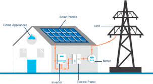 It doesn't give off carbon dioxide emissions. Solar Power Plant An Overview Sciencedirect Topics