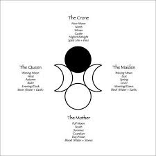 The Four Quarters The Elements And The Goddess Role Triple Goddess Wicca Goddess Symbols