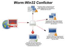 As an example, many kinds of trojan horses appear to be updates for common software like adobe flash. Computer Worm Wikipedia