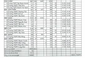 Tuy nhiên, trong hơn 86.000 bài thi môn toán chỉ có 42.101 bài từ 5 điểm trở lên, chiếm. Ä'iá»ƒm Chuáº©n Lá»›p 10 NÄƒm 2021 Binh DÆ°Æ¡ng Táº¥t Cáº£ Cac TrÆ°á»ng Cong Láº­p