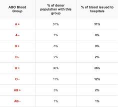 blood group basics fiods ifbdo