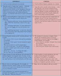 What Is The Difference Between Formal And Informal English The Difference Between Formal And Informal Language Eslbuzz Learning English Learn English Vocabulary Learn English Writing Skills