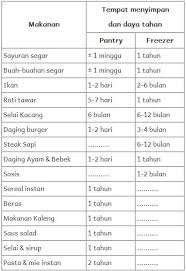 Perbandingan Daya Tahan Makanan Jika Disimpan Di Pantry Dan Freezer Makanan Penyimpanan Makanan Selai Kacang