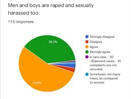 Sexual harassment cases the following table lists the cases involving allegations of sexual harassement in the work place adjudicated by the malaysian industrial court under section 20 of the industrial relations act 1967, either as direct, indirect or constructive dismissal. India S Silence On Sexual Assault Of Men And Boys Ipleaders