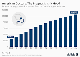 Chart American Doctors The Prognosis Isnt Good Statista