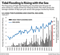 U S Coastal Flooding Breaks Records As Sea Level Rises