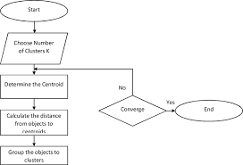 Flow Chart For K Means Clustering Algorithm Download