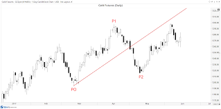 A Brief History Of The Development Of Median Line Analysis