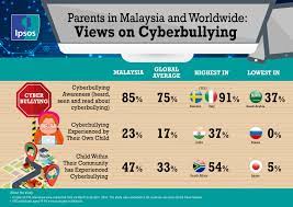 Cyberbullying or cyberharassment is a form of bullying or harassment using electronic means. Malaysian And Global Views On Cyberbullying Ipsos
