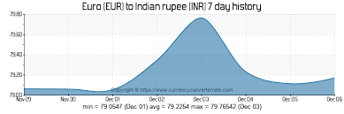 1000 Eur To Inr Convert 1000 Euro To Indian Rupee