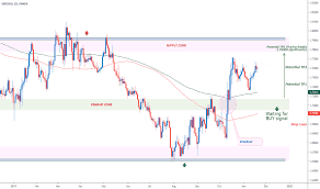 Gbpsgd Chart Rate And Analysis Tradingview