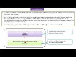 Java Tutorial 104 Java Io Java Externalizable Java Externalization Custom Serialization Youtube Java Tutorial Java Tutorial