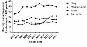 Hearing Testing In The U S Department Of Defense Potential
