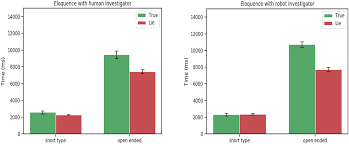 It's not enough to simply tell the truth if you want to know how to pass a lie detector test. Frontiers Can A Robot Catch You Lying A Machine Learning System To Detect Lies During Interactions Robotics And Ai